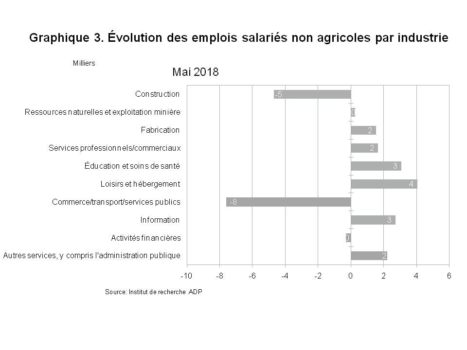 Graphique 3